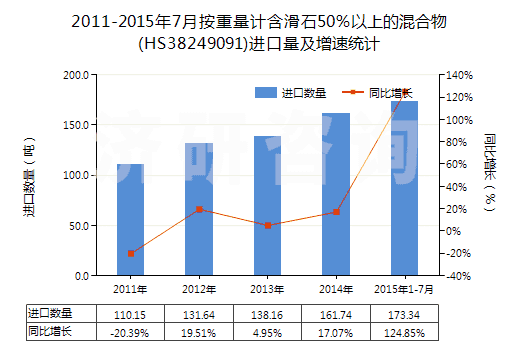 2011-2015年7月按重量計(jì)含滑石50％以上的混合物(HS38249091)進(jìn)口量及增速統(tǒng)計(jì)